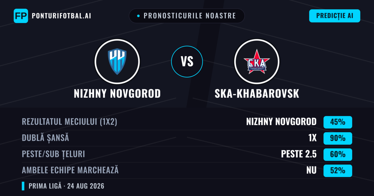Pronosticurile noastre: Nizhny Novgorod vs Ska-khabarovsk — Nizhny Novgorod — Câștigă (72%); Peste 2.5; Ambele echipe: Nu