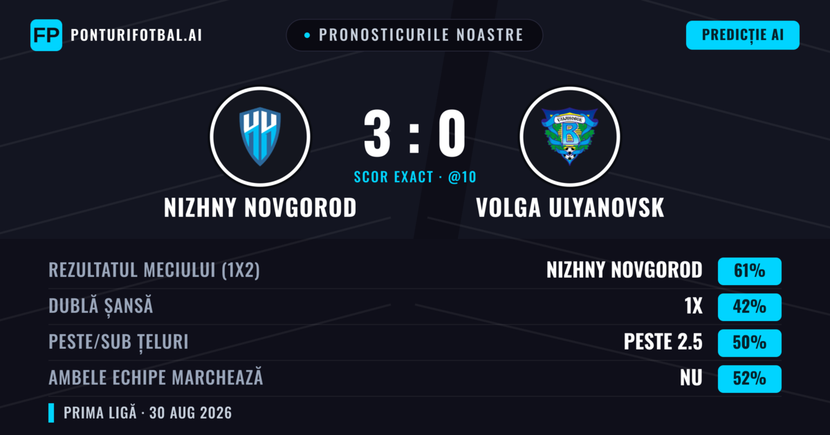 Pronosticurile noastre: Nizhny Novgorod vs Volga Ulyanovsk — Nizhny Novgorod — Câștigă (63%); Peste 2.5; Ambele echipe: Nu
