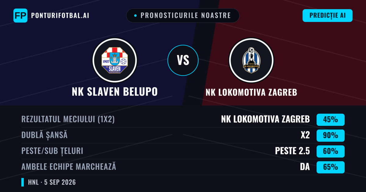 Pronosticurile noastre: NK Slaven Belupo vs NK Lokomotiva Zagreb — NK Slaven Belupo — Câștigă (37%); Peste 2.5; Ambele echipe: Da