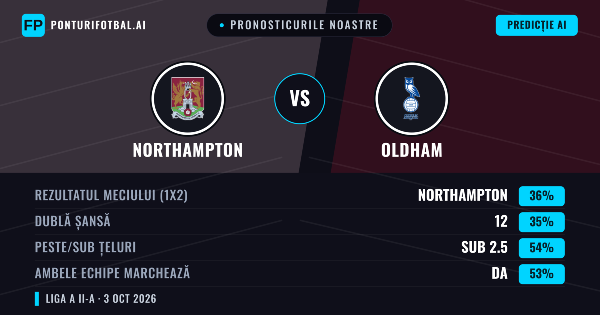 Pronosticurile noastre: Northampton vs Oldham — Oldham — Câștigă (38%); Sub 2.5; Ambele echipe: Nu