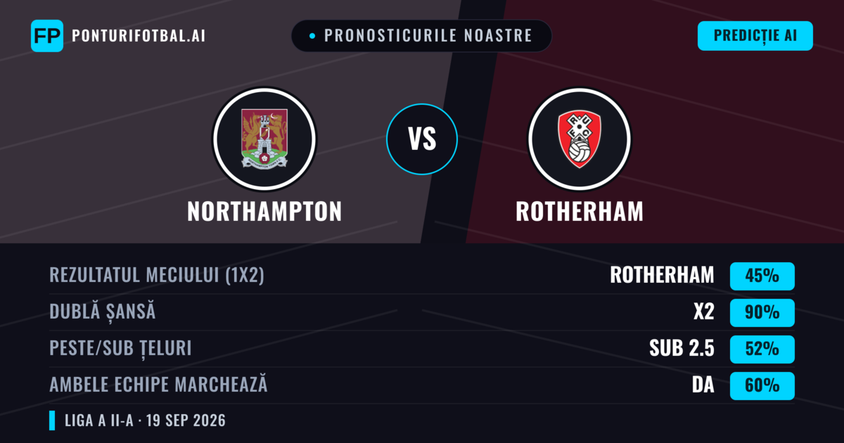 Pronosticurile noastre: Northampton vs Rotherham — Northampton — Câștigă (37%); Sub 2.5; Ambele echipe: Da