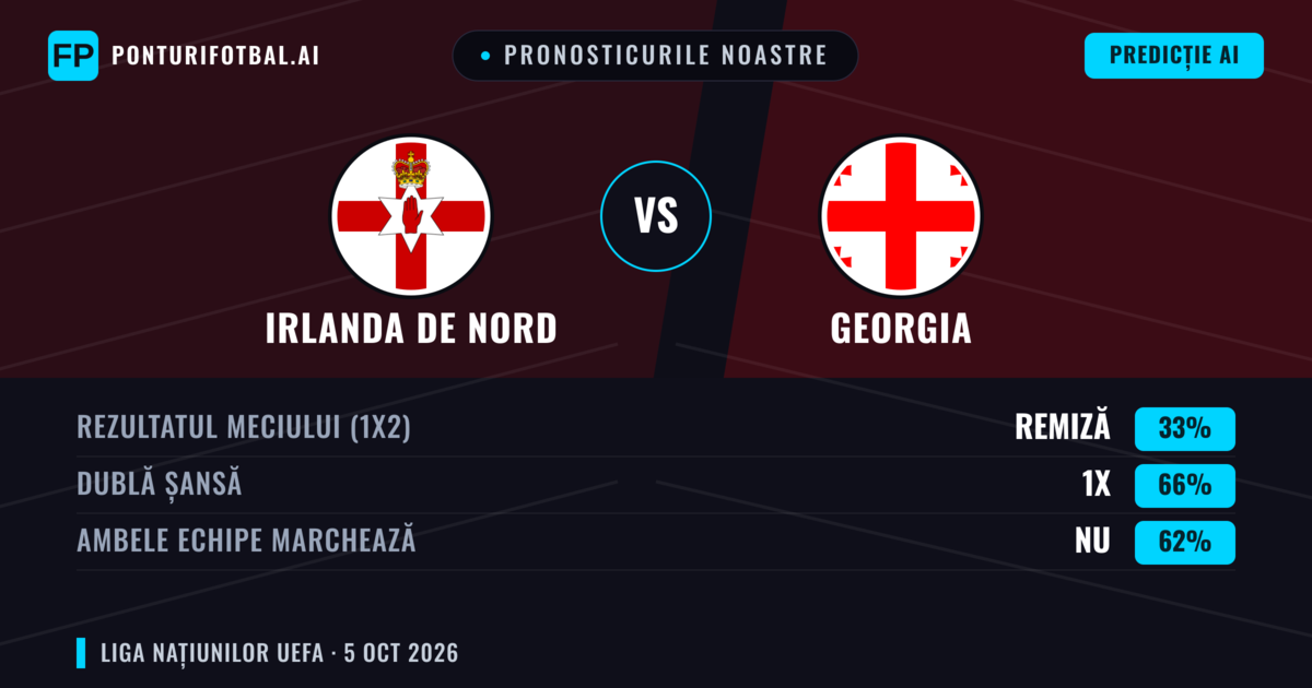 Pronosticurile noastre: Irlanda de Nord vs Georgia — Irlanda de Nord — Câștigă (38%); Sub 2.5; Ambele echipe: Nu