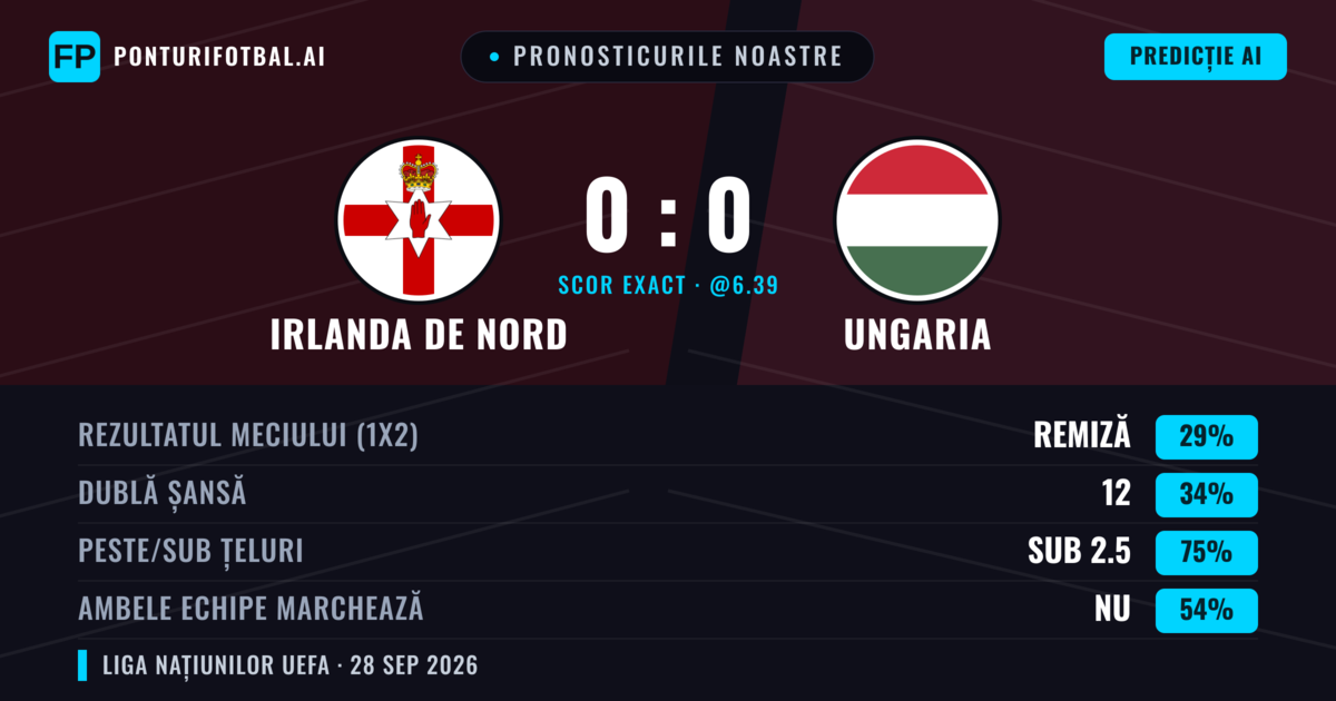 Pronosticurile noastre: Irlanda de Nord vs Ungaria — Irlanda de Nord — Câștigă (36%); Sub 2.5; Ambele echipe: Nu