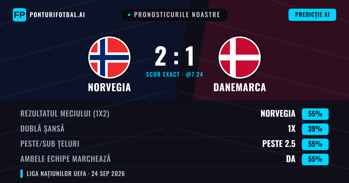 Pronosticurile noastre: Norvegia vs Danemarca — Norvegia — Câștigă (54%); Peste 2.5; Ambele echipe: Da