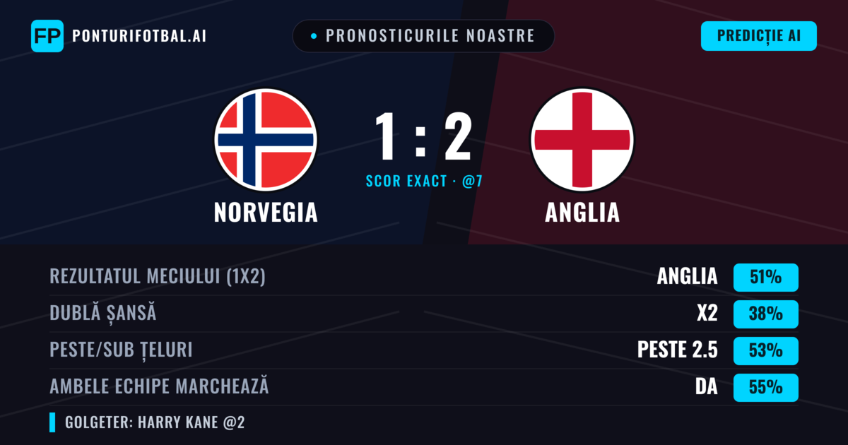 Pronosticurile noastre: Norvegia vs Anglia — Anglia — Câștigă (50%); Peste 2.5; Ambele echipe: Da
