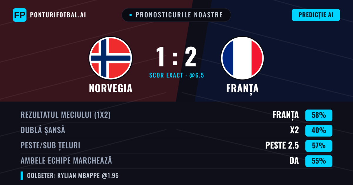 Pronosticurile noastre: Norvegia vs Franța — Franța — Câștigă (60%); Peste 2.5; Ambele echipe: Da