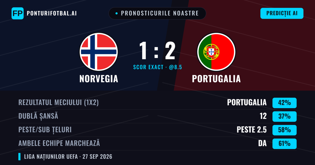 Pronosticurile noastre: Norvegia vs Portugalia — Norvegia — Câștigă (40%); Peste 2.5; Ambele echipe: Da