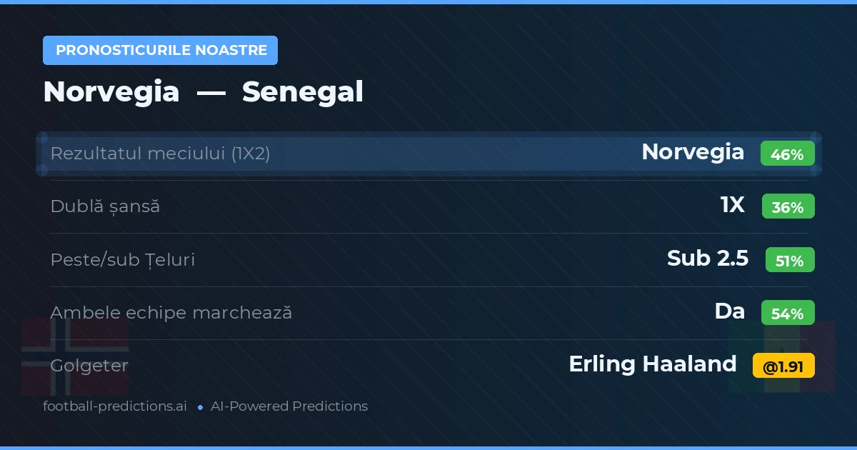 Pronosticurile noastre: Norvegia vs Senegal — Norvegia — Câștigă (43%); Peste 2.5; Ambele echipe: Da