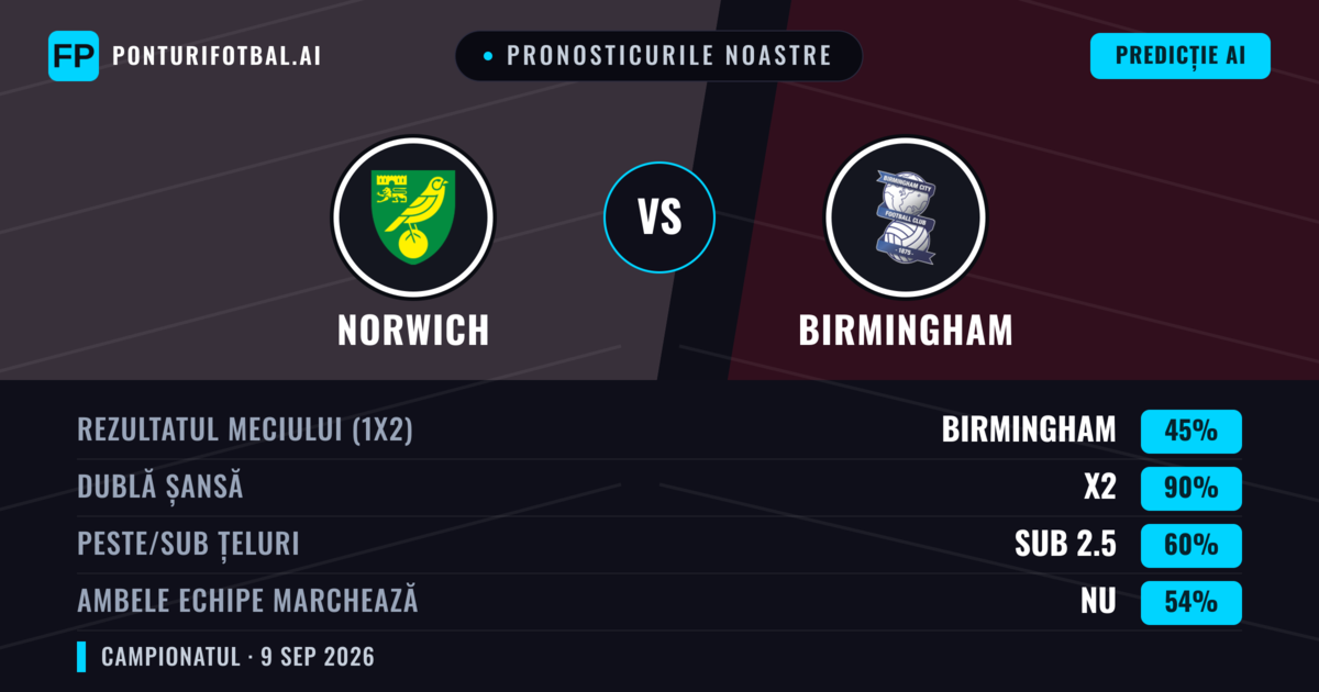 Pronosticurile noastre: Norwich vs Birmingham — Remiză (45%); Sub 2.5; Ambele echipe: Nu