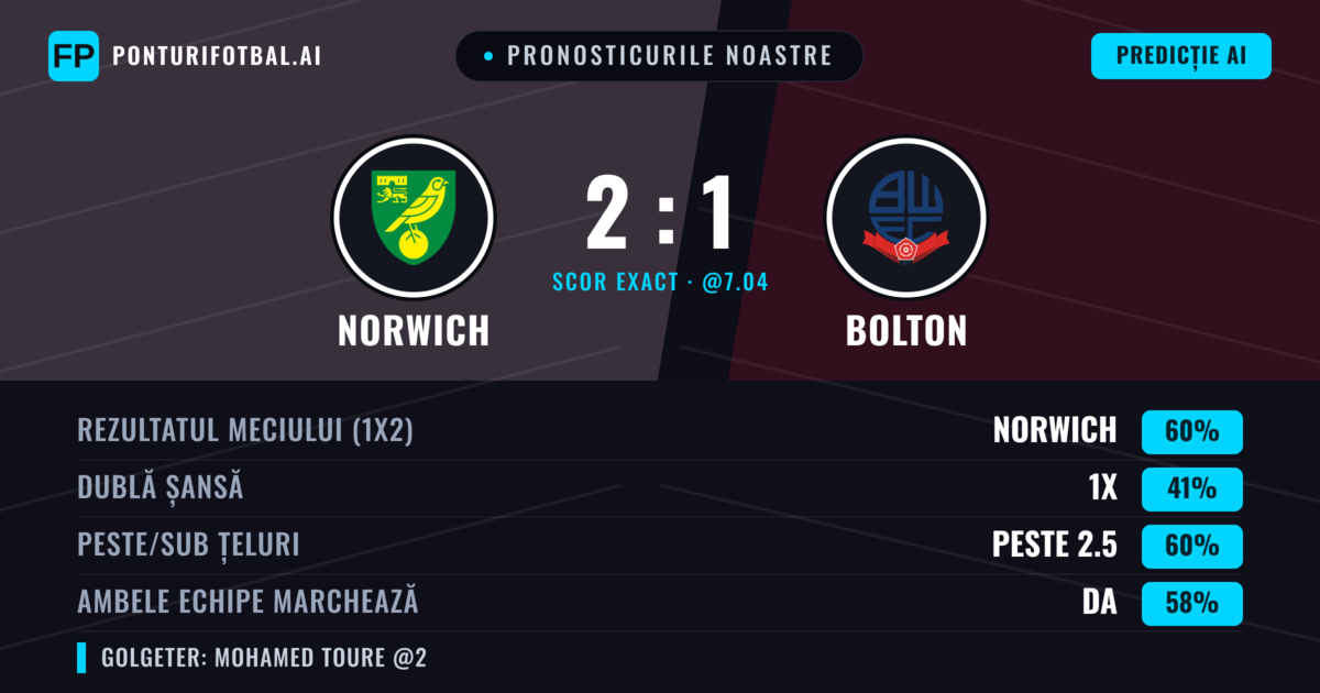 Pronosticurile noastre: Norwich vs Bolton — Norwich — Câștigă (66%); Peste 2.5; Ambele echipe: Da