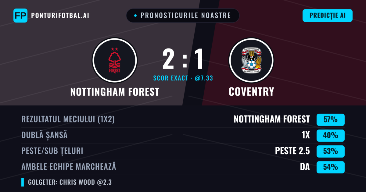 Pronosticurile noastre: Nottingham Forest vs Coventry — Nottingham Forest — Câștigă (59%); Peste 2.5; Ambele echipe: Da