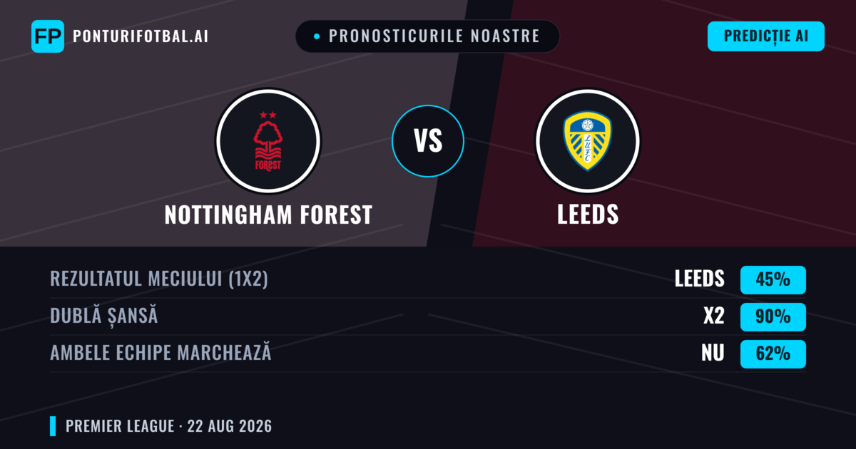 Pronosticurile noastre: Nottingham Forest vs Leeds — Nottingham Forest — Câștigă (42%); Sub 2.5; Ambele echipe: Da