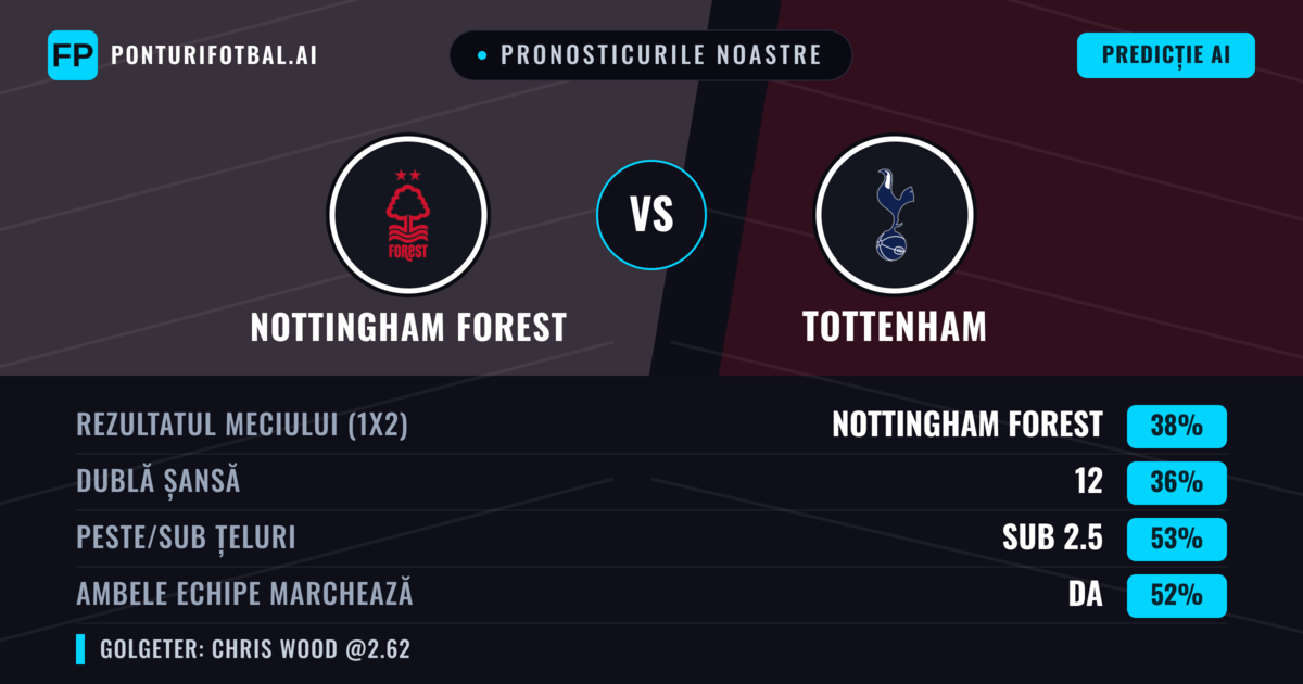 Pronosticurile noastre: Nottingham Forest vs Tottenham — Nottingham Forest — Câștigă (41%); Peste 2.5; Ambele echipe: Da