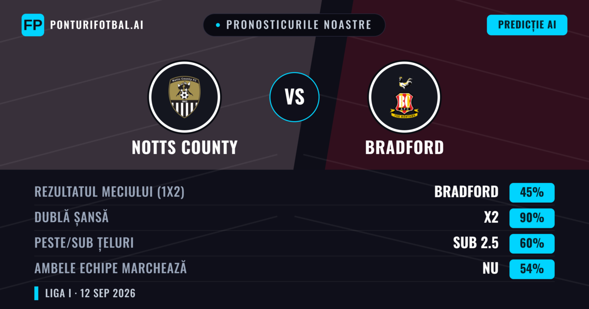 Pronosticurile noastre: Notts County vs Bradford — Remiză (45%); Sub 2.5; Ambele echipe: Nu