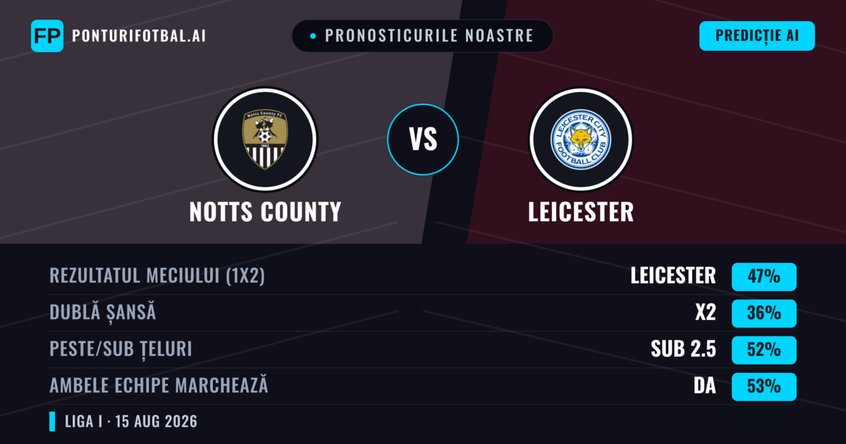 Pronosticurile noastre: Notts County vs Leicester — Leicester — Câștigă (49%); Sub 2.5; Ambele echipe: Da