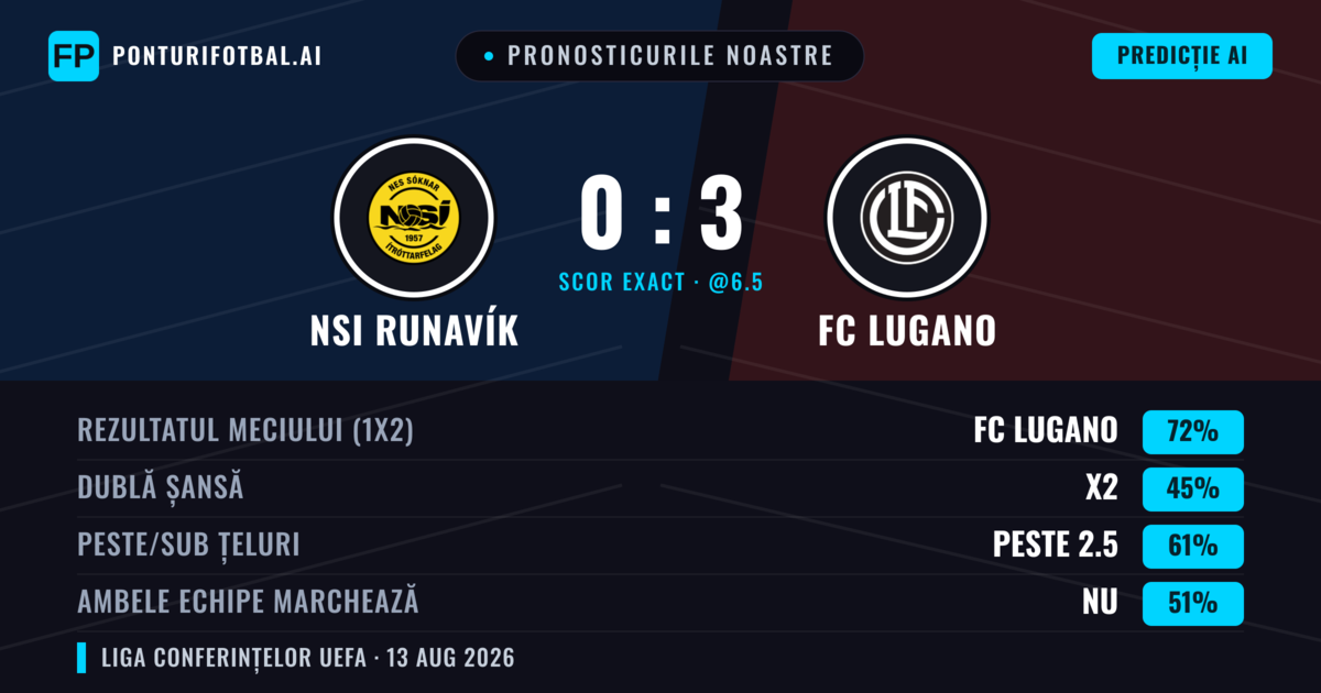 Pronosticurile noastre: NSI Runavík vs FC Lugano — FC Lugano — Câștigă (69%); Peste 2.5; Ambele echipe: Da