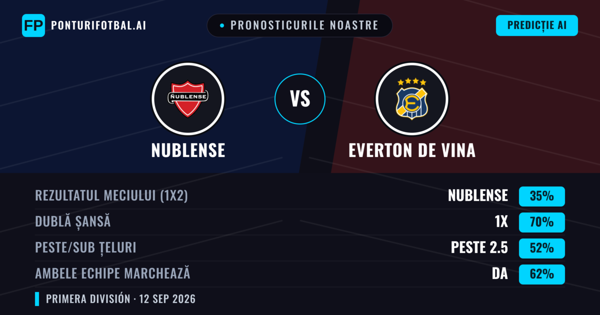 Pronosticurile noastre: Nublense vs Everton de Vina — Remiză (35%); Peste 2.5; Ambele echipe: Da