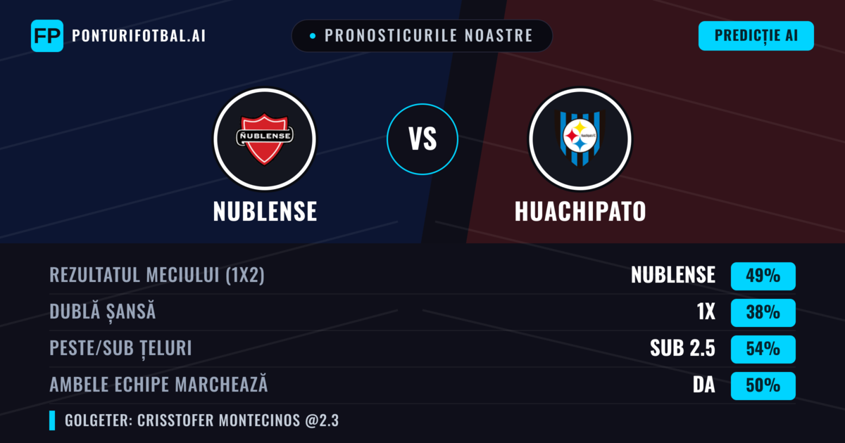 Pronosticurile noastre: Nublense vs Huachipato — Nublense — Câștigă (49%); Sub 2.5; Ambele echipe: Da