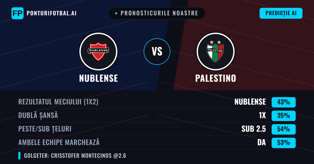 Pronosticurile noastre: Nublense vs Palestino — Nublense — Câștigă (43%); Sub 2.5; Ambele echipe: Da