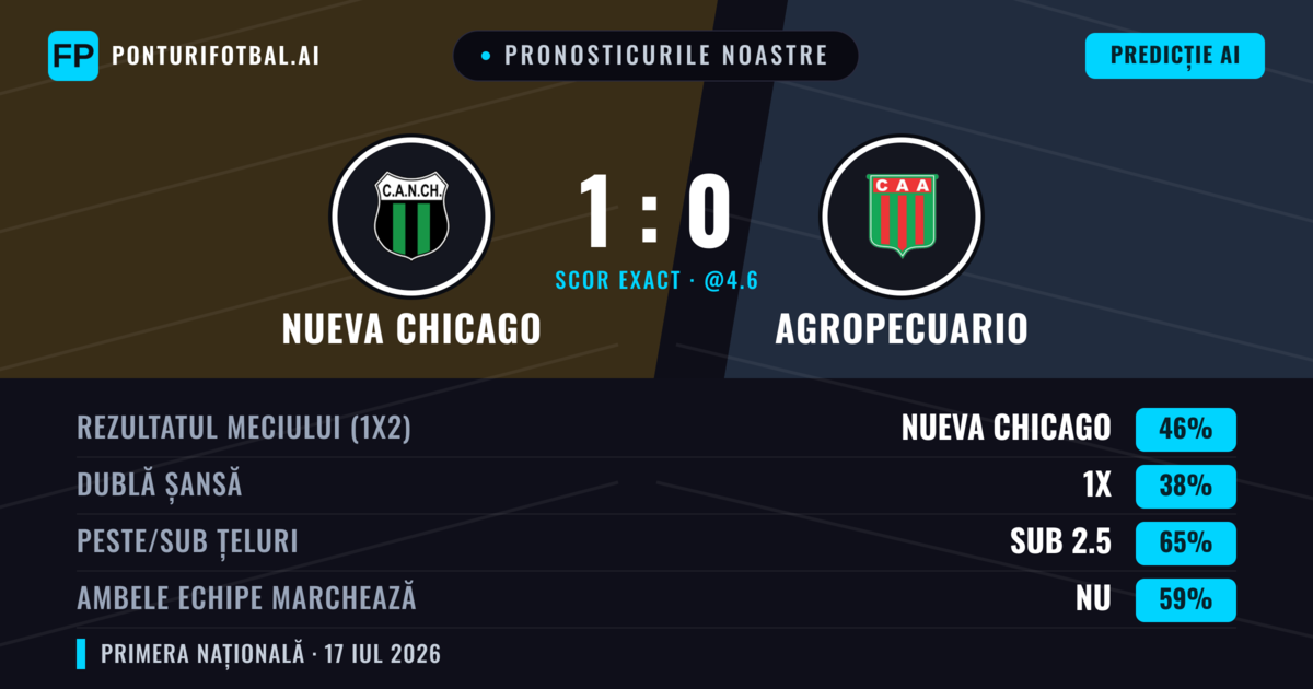 Pronosticurile noastre: Nueva Chicago vs Agropecuario — Nueva Chicago — Câștigă (46%); Sub 2.5; Ambele echipe: Nu