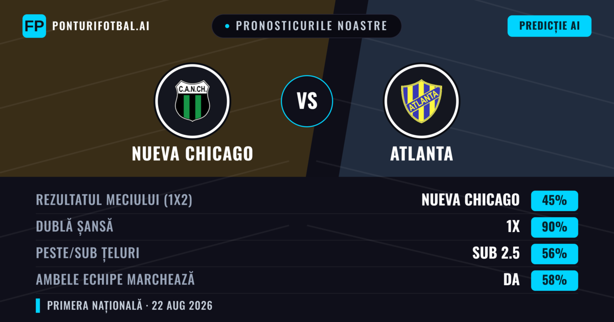 Pronosticurile noastre: Nueva Chicago vs Atlanta — Atlanta — Câștigă (35%); Sub 2.5; Ambele echipe: Nu