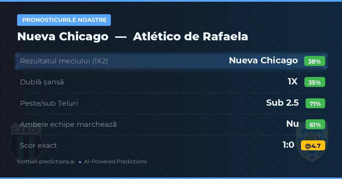 Pronosticurile noastre: Nueva Chicago vs Atlético de Rafaela — Nueva Chicago — Câștigă (37%); Sub 2.5; Ambele echipe: Nu