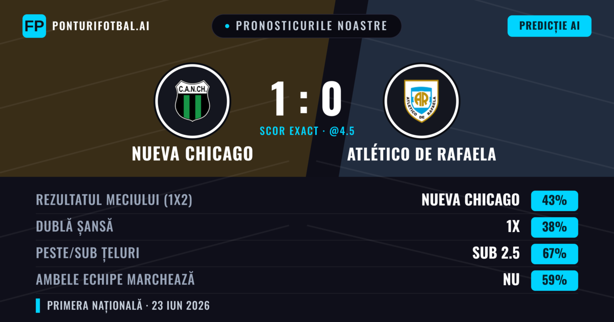 Pronosticurile noastre: Nueva Chicago vs Atlético de Rafaela — Nueva Chicago — Câștigă (43%); Sub 2.5; Ambele echipe: Nu