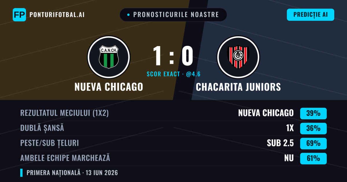 Pronosticurile noastre: Nueva Chicago vs Chacarita Juniors — Nueva Chicago — Câștigă (39%); Sub 2.5; Ambele echipe: Nu