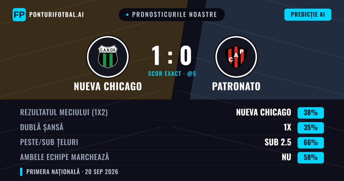 Pronosticurile noastre: Nueva Chicago vs Patronato — Nueva Chicago — Câștigă (37%); Sub 2.5; Ambele echipe: Nu