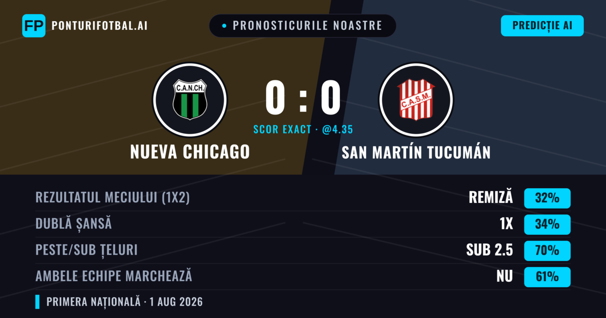 Pronosticurile noastre: Nueva Chicago vs San Martín Tucumán — Nueva Chicago — Câștigă (35%); Sub 2.5; Ambele echipe: Nu