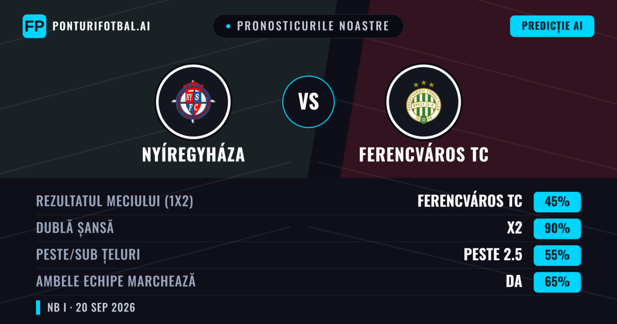 Pronosticurile noastre: Nyíregyháza vs Ferencváros TC — Ferencváros TC — Câștigă (53%); Peste 2.5; Ambele echipe: Da