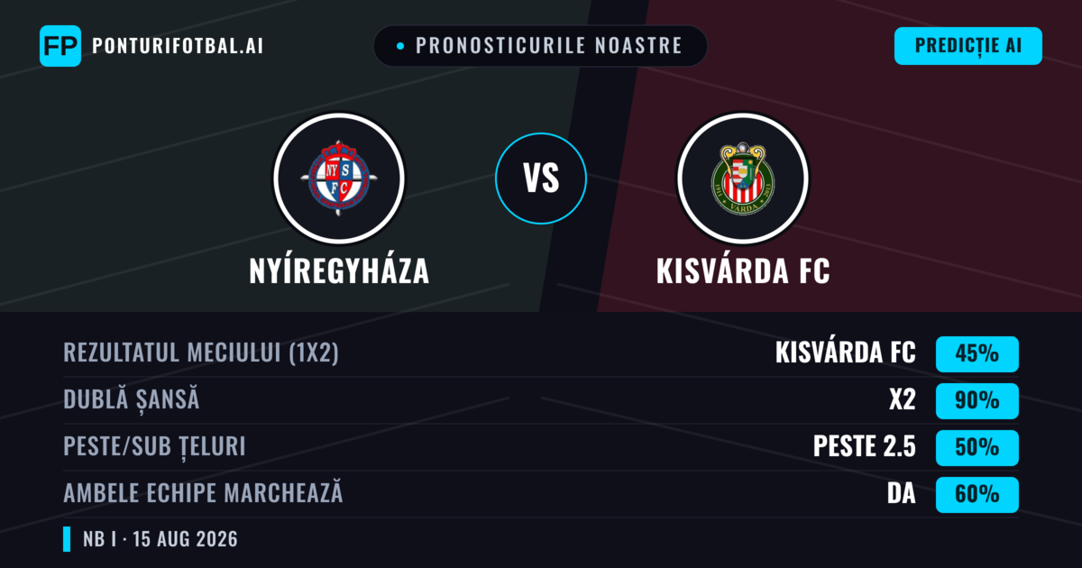Pronosticurile noastre: Nyíregyháza vs Kisvárda FC — Nyíregyháza — Câștigă (50%); Peste 2.5; Ambele echipe: Da
