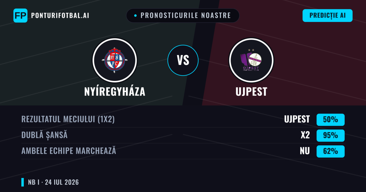 Pronosticurile noastre: Nyíregyháza vs Ujpest — Nyíregyháza — Câștigă (41%); Peste 2.5; Ambele echipe: Da