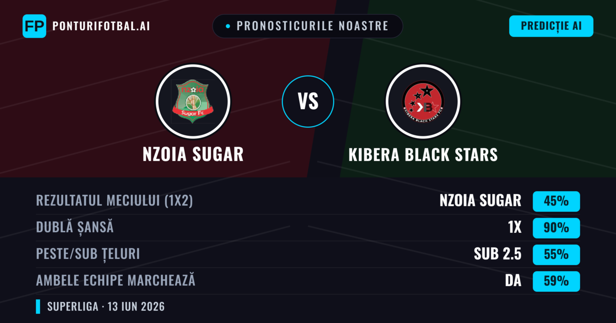 Pronosticurile noastre: Nzoia Sugar vs Kibera Black Stars — Remiză (45%); Sub 2.5; Ambele echipe: Da