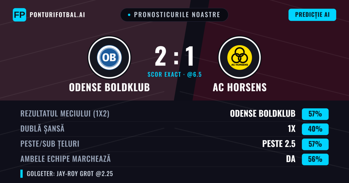 Pronosticurile noastre: Odense Boldklub vs AC Horsens — Odense Boldklub — Câștigă (54%); Sub 2.5; Ambele echipe: Da