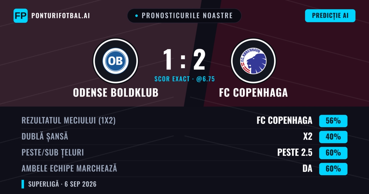 Pronosticurile noastre: Odense Boldklub vs FC Copenhaga — FC Copenhaga — Câștigă (53%); Peste 2.5; Ambele echipe: Da