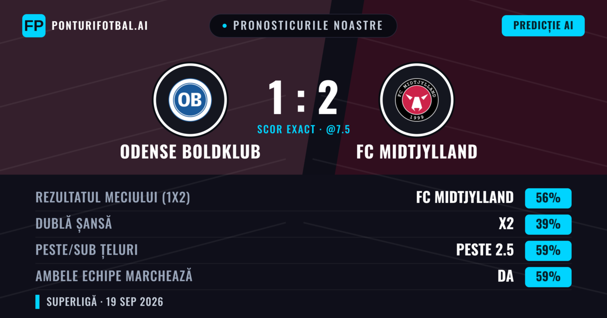 Pronosticurile noastre: Odense Boldklub vs FC Midtjylland — FC Midtjylland — Câștigă (55%); Peste 2.5; Ambele echipe: Da