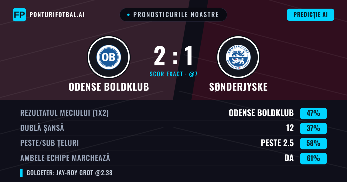 Pronosticurile noastre: Odense Boldklub vs Sønderjyske — Odense Boldklub — Câștigă (44%); Peste 2.5; Ambele echipe: Da