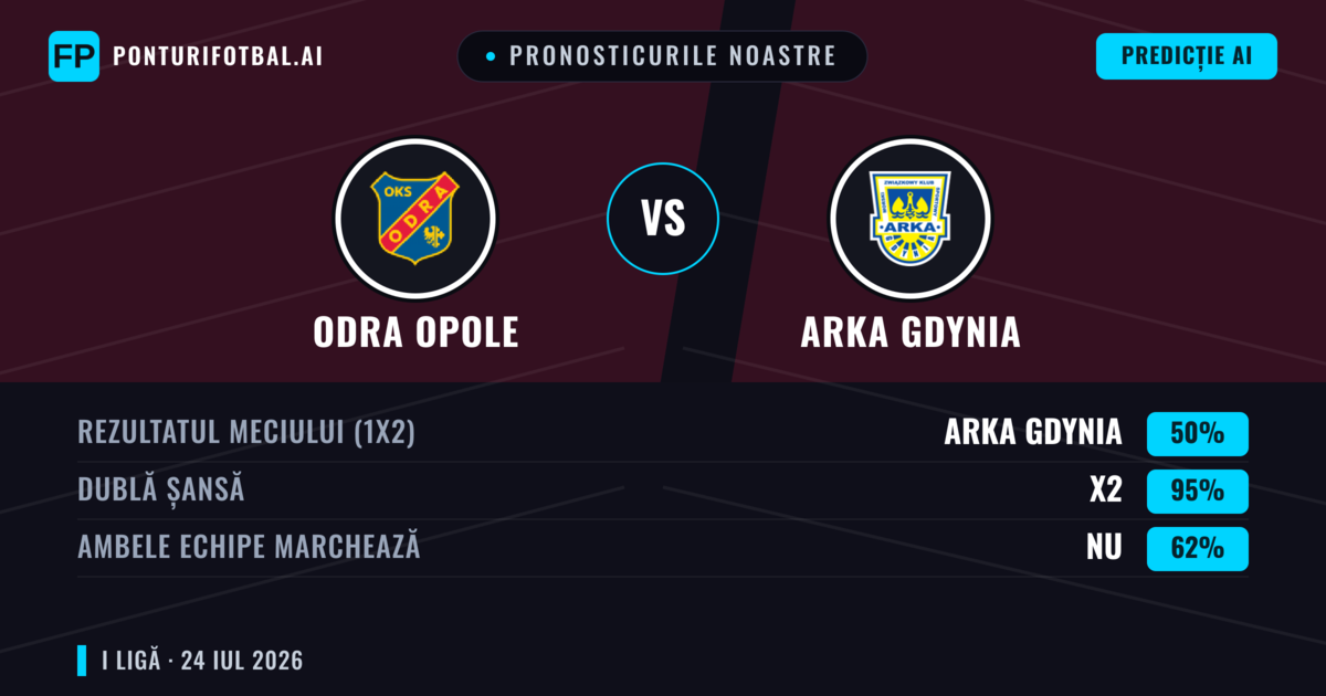 Pronosticurile noastre: Odra Opole vs Arka Gdynia — Arka Gdynia — Câștigă (43%); Peste 2.5; Ambele echipe: Da