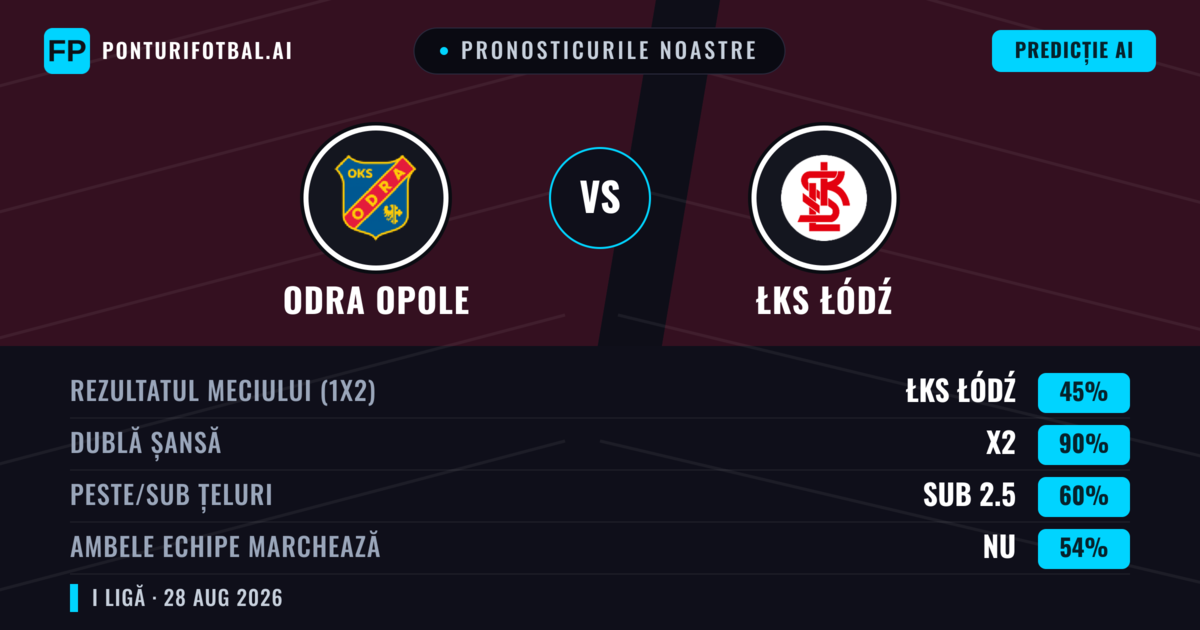 Pronosticurile noastre: Odra Opole vs ŁKS Łódź — ŁKS Łódź — Câștigă (43%); Sub 2.5; Ambele echipe: Da