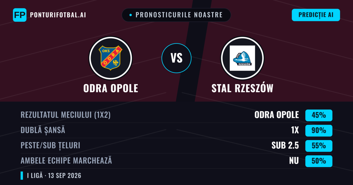 Pronosticurile noastre: Odra Opole vs Stal Rzeszów — Remiză (45%); Sub 2.5; Ambele echipe: Nu