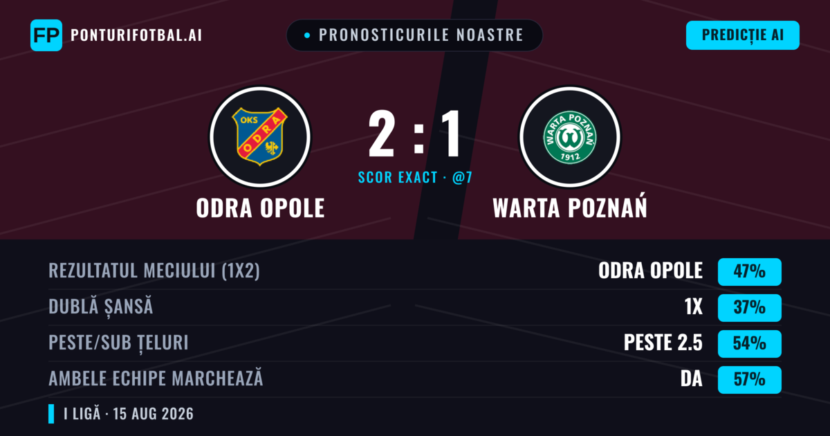 Pronosticurile noastre: Odra Opole vs Warta Poznań — Odra Opole — Câștigă (40%); Peste 2.5; Ambele echipe: Da