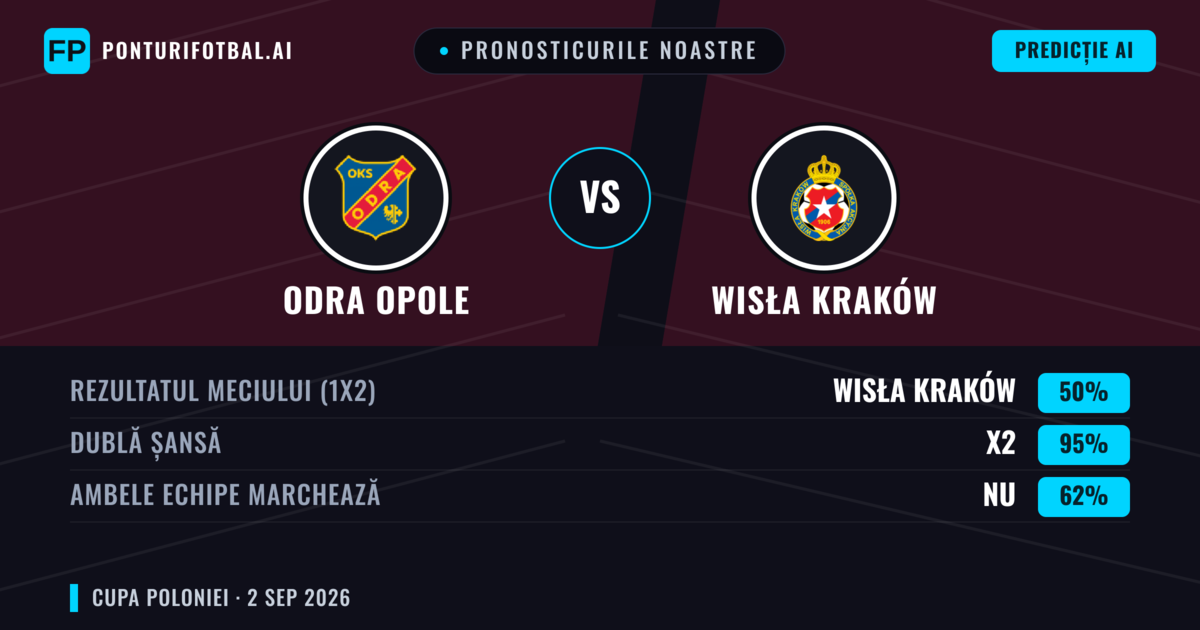 Pronosticurile noastre: Odra Opole vs Wisła Kraków — Wisła Kraków — Câștigă (54%); Peste 2.5; Ambele echipe: Da