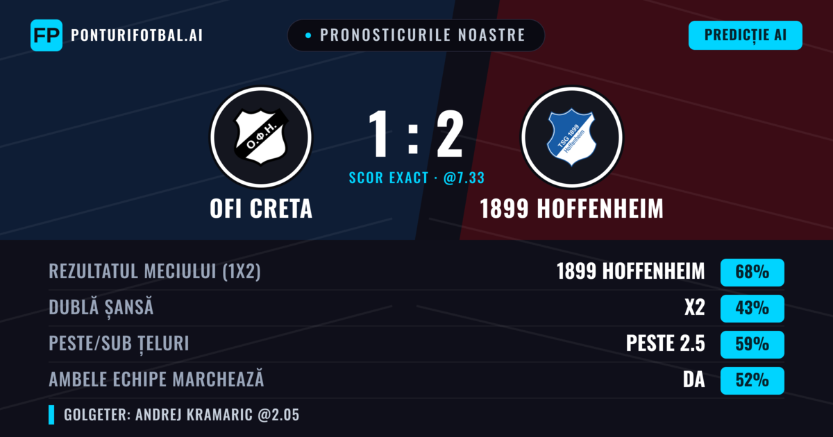 Pronosticurile noastre: OFI Creta vs 1899 Hoffenheim — 1899 Hoffenheim — Câștigă (73%); Peste 2.5; Ambele echipe: Da