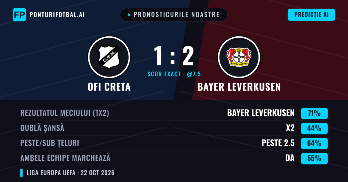 Pronosticurile noastre: OFI Creta vs Bayer Leverkusen — Bayer Leverkusen — Câștigă (77%); Peste 2.5; Ambele echipe: Da