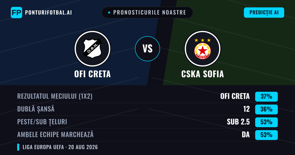 Pronosticurile noastre: OFI Creta vs CSKA Sofia — CSKA Sofia — Câștigă (39%); Sub 2.5; Ambele echipe: Da