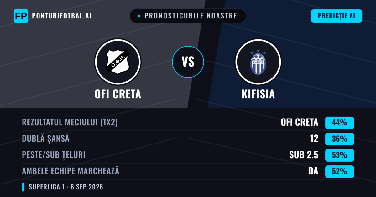 Pronosticurile noastre: OFI Creta vs Kifisia — OFI Creta — Câștigă (44%); Sub 2.5; Ambele echipe: Da