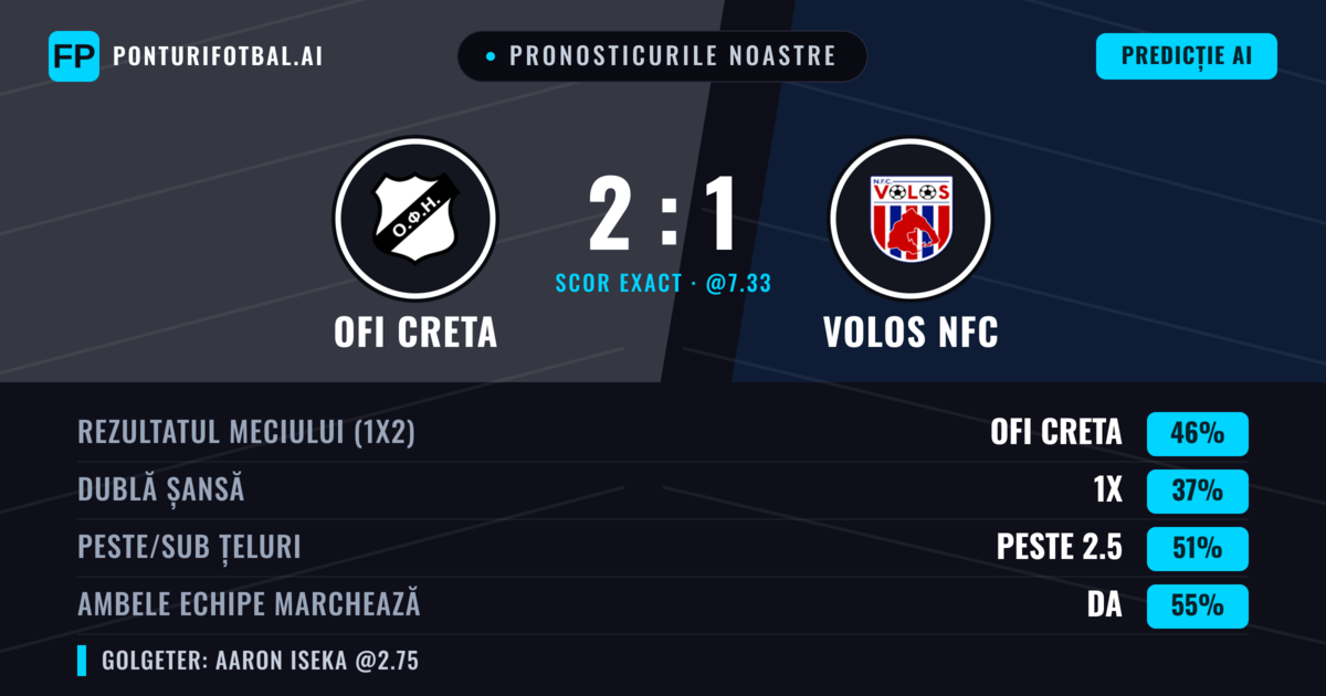 Pronosticurile noastre: OFI Creta vs Volos NFC — OFI Creta — Câștigă (44%); Sub 2.5; Ambele echipe: Da