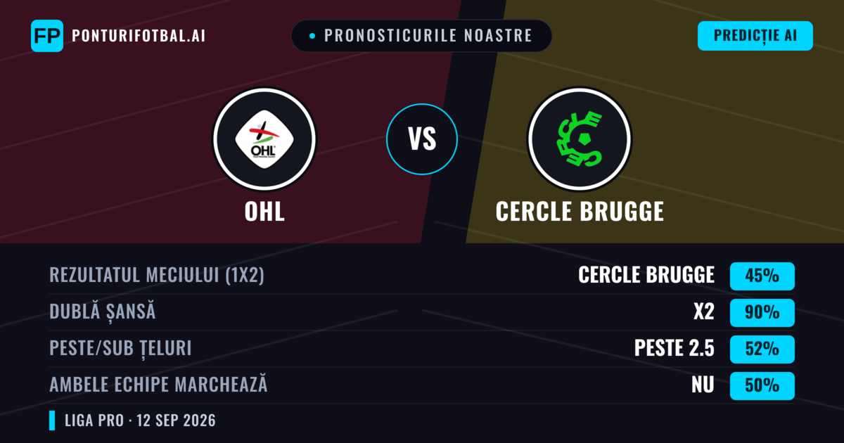 Pronosticurile noastre: OHL vs Cercle Brugge — Remiză (45%); Peste 2.5; Ambele echipe: Nu