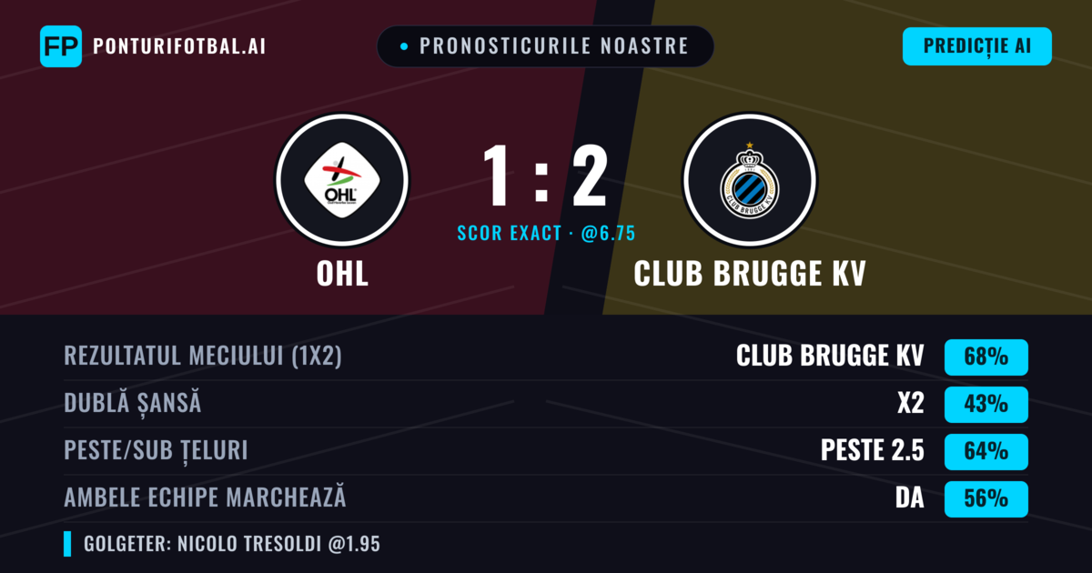 Pronosticurile noastre: OHL vs Club Brugge KV — Club Brugge KV — Câștigă (65%); Peste 2.5; Ambele echipe: Da